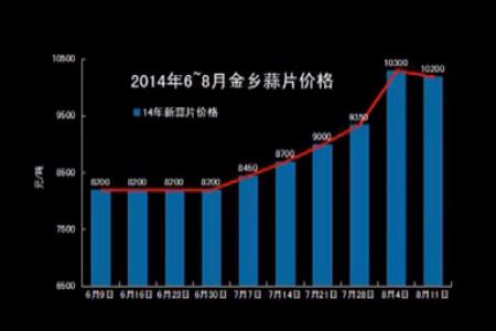 坚挺的小蒜和蒜片—“老石说市”第九期 ()