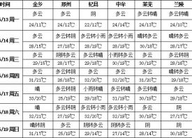 高温天气来袭 蒜市新老替代 ()