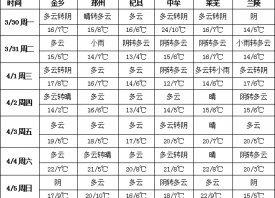 冷空气来袭  周内气温骤降 ()