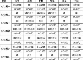 库外鲜蒜上量  产区气温上升 ()