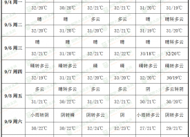 产地酷热难消 入秋进程推迟 ()