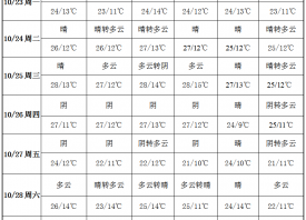 周内降水稀少 升温模式启动 ()