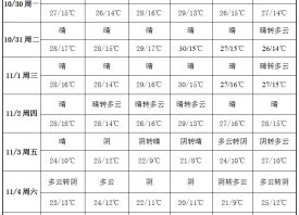 周初晴暖升温 周末温度骤降 ()