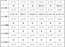 周内晴朗无雨  温度小幅上升 ()