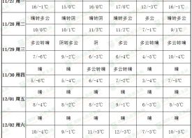 气温大幅下滑 蒜区雨水稀少 ()