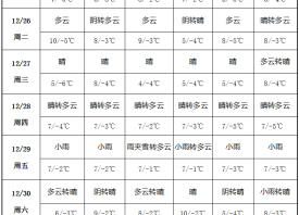 气温大幅回升 产区雨雪稀少 ()