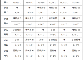 温度起伏明显 节前产区少雨 ()