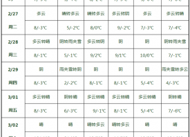 早春气温回升 降水逐渐减少 ()